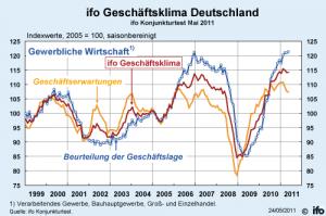 ifo Geschäftsklima Deutschland Mai 2011