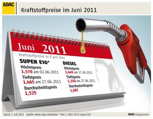 Kraftstoffpreise im Juni 2011