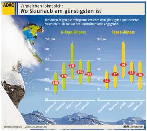 Preisvergleich der Skigebiete