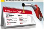 Kraftstoffpreise haben im September deutlich angezogen