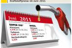 Im ersten Halbjahr 2011 war das Tanken so teuer wie nie zuvor