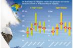 Deutschland ist beim Wintersport am günstigsten